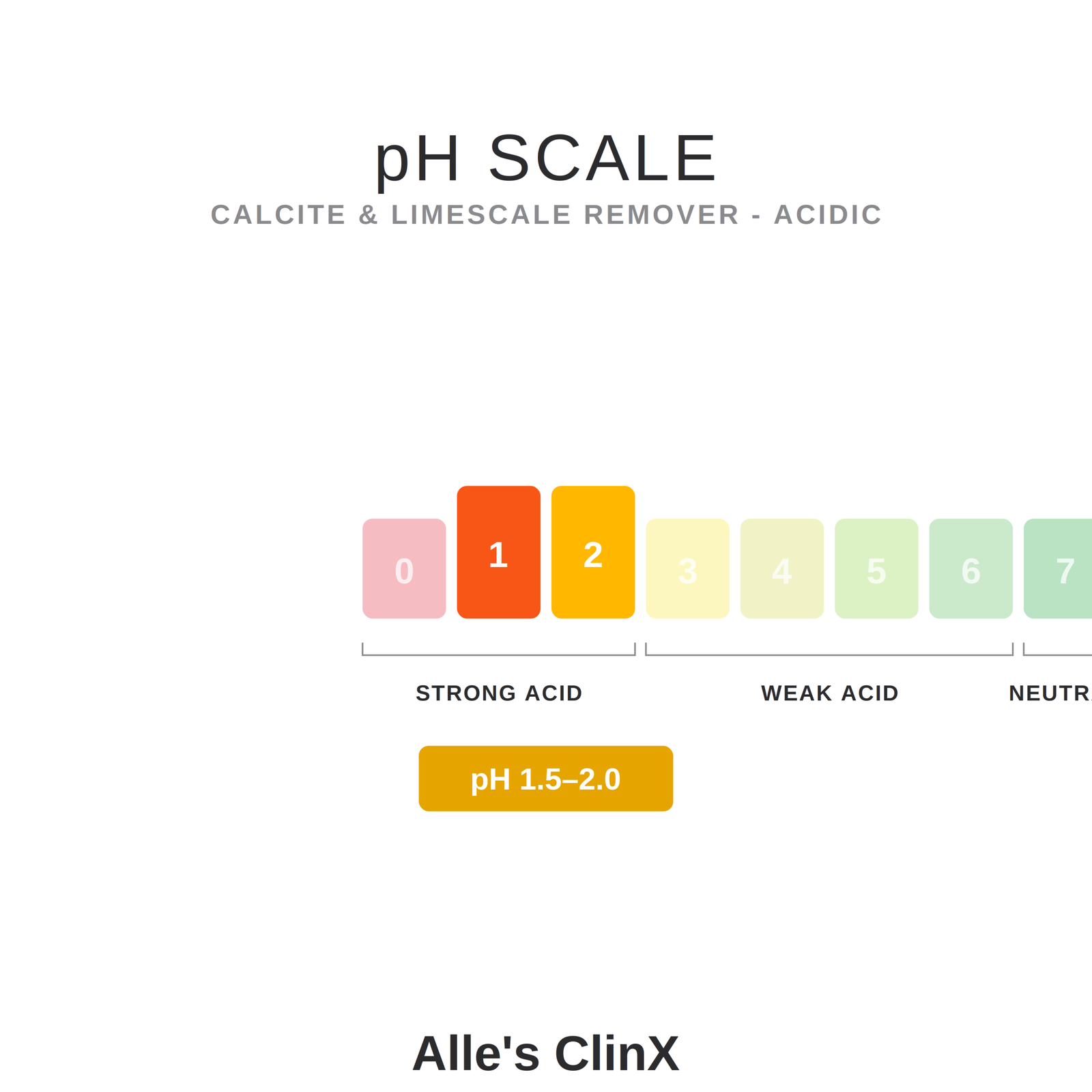 pH guide for Alle’s ClinX Calcite and Limescale Remover Acidic
