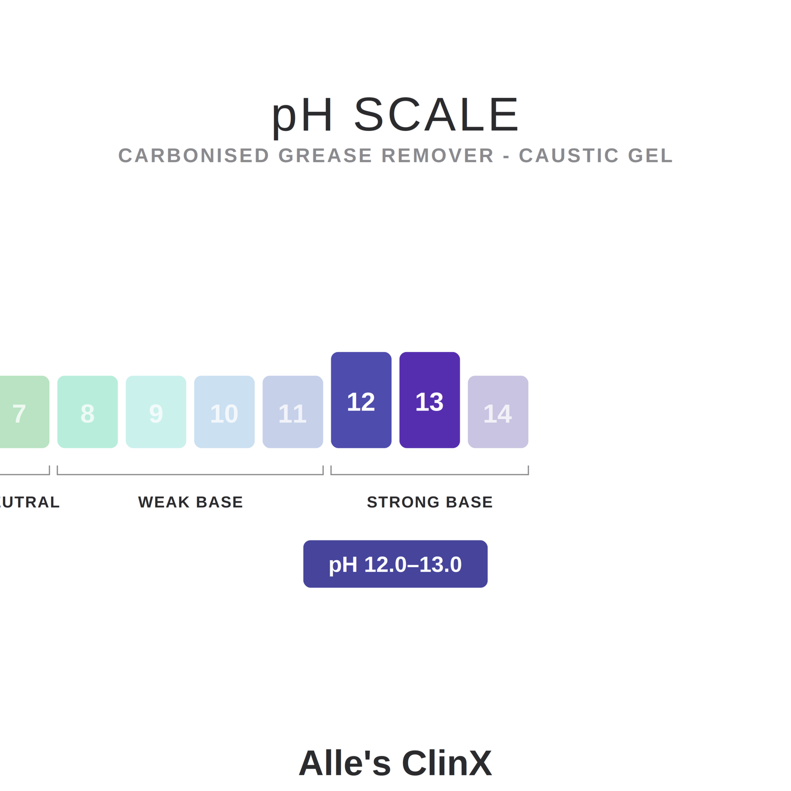 pH guide for Alle’s ClinX Carbonised Grease Remover Caustic Gel