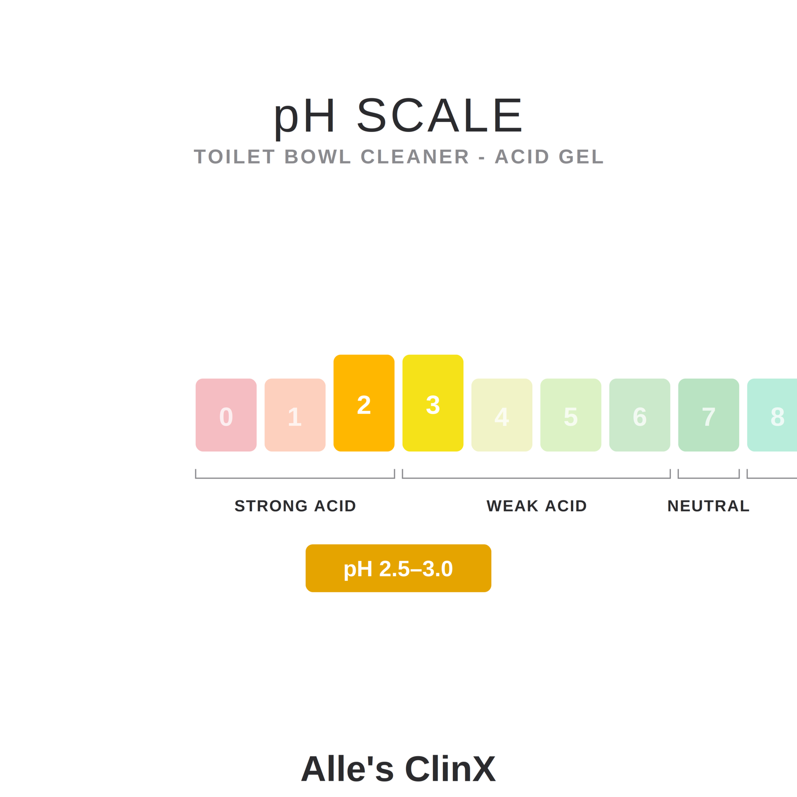 Alle’s ClinX Toilet Bowl Cleaner Acid Gel – pH Guide pH guide for Alle’s ClinX Toilet Bowl Cleaner Acid Gel
