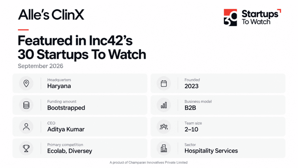 Alle’s ClinX Featured in Inc42’s 30 Startups To Watch for September 2026