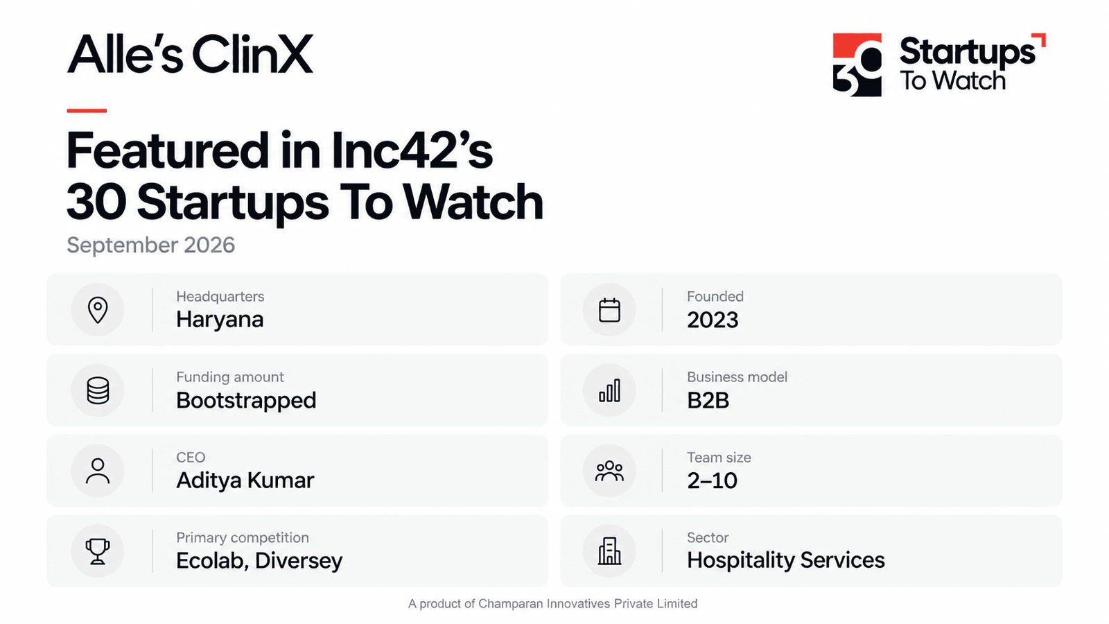 Alle’s ClinX media coverage graphic for Inc42’s 30 Startups To Watch September 2026